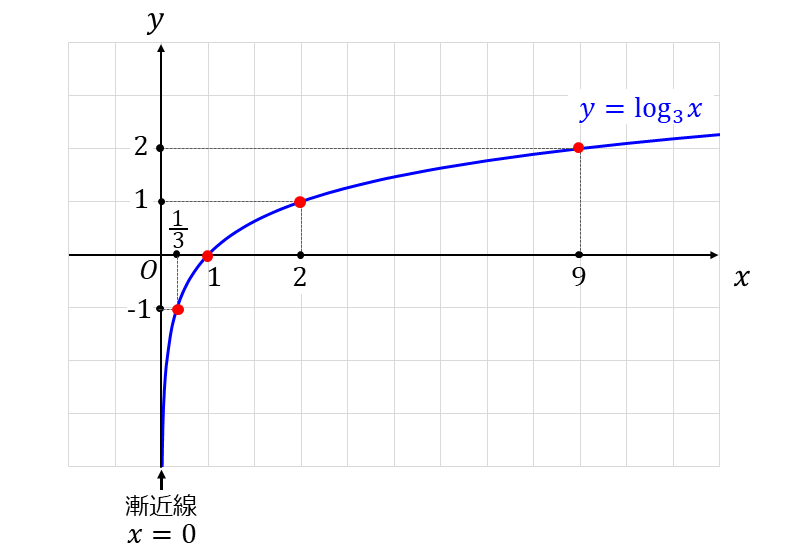 底が3の対数関数のグラフ_対数のグラフの問題(1)